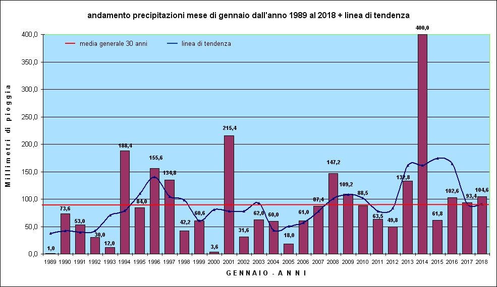 piogge annuali